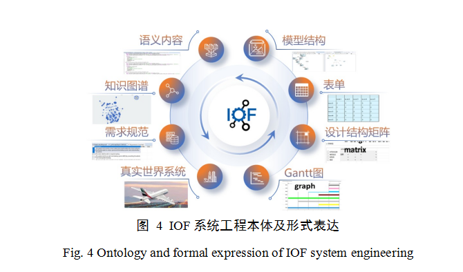 学术快递 |基于多架构建模语言的系统工程建模方法*MBSE建模语言的图6