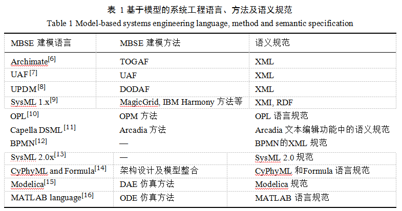 学术快递 |基于多架构建模语言的系统工程建模方法*MBSE建模语言的图2