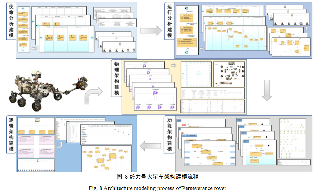 学术快递 |基于多架构建模语言的系统工程建模方法*MBSE建模语言的图10