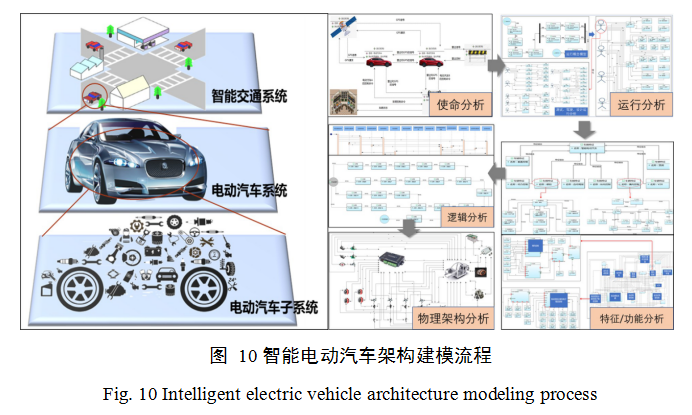 学术快递 |基于多架构建模语言的系统工程建模方法*MBSE建模语言的图12