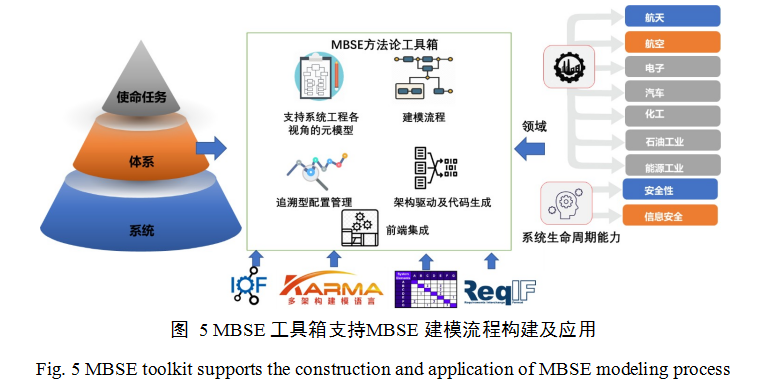 学术快递 |基于多架构建模语言的系统工程建模方法*MBSE建模语言的图7