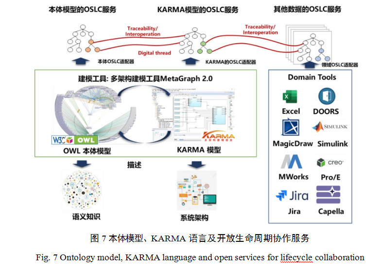学术快递 |基于多架构建模语言的系统工程建模方法*MBSE建模语言的图9