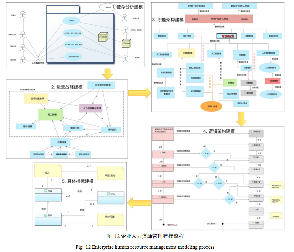 学术快递 |基于多架构建模语言的系统工程建模方法*MBSE建模语言的图14