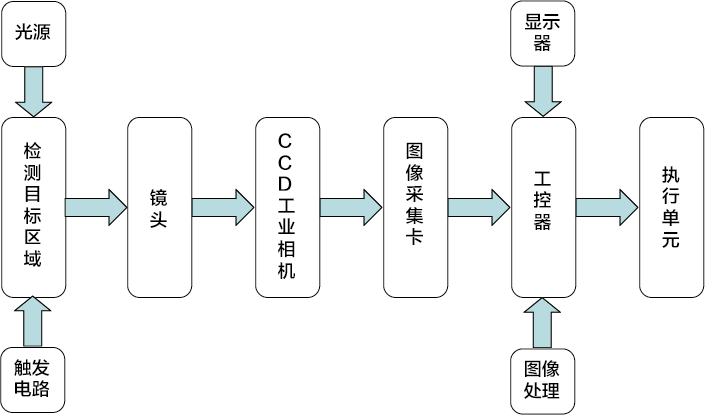 机器视觉食品包装检测系统的硬件包括图像摄取装置,图像处理和