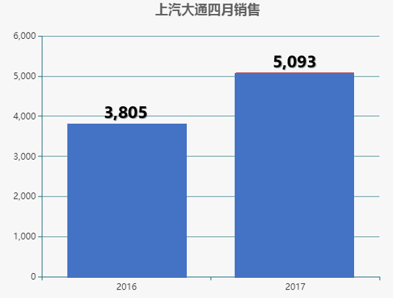 上汽乘用车4月销量41607辆 同比增长118.36% 