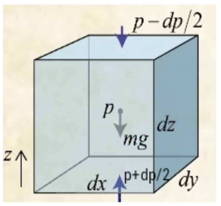 大气中的流体力学的图3