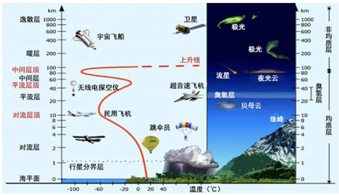 大气中的流体力学的图5