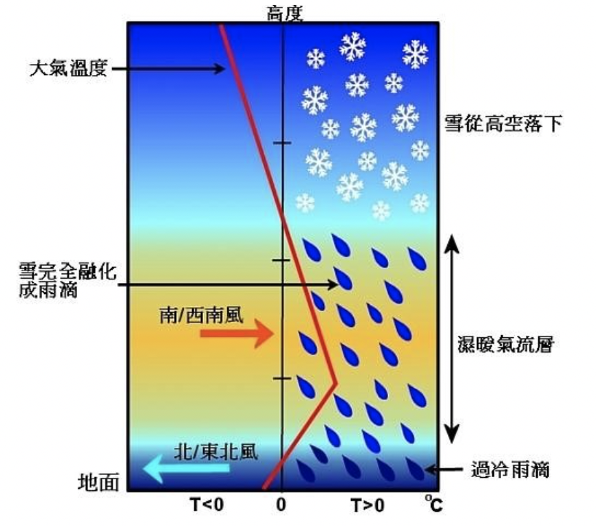 大气中的流体力学的图7