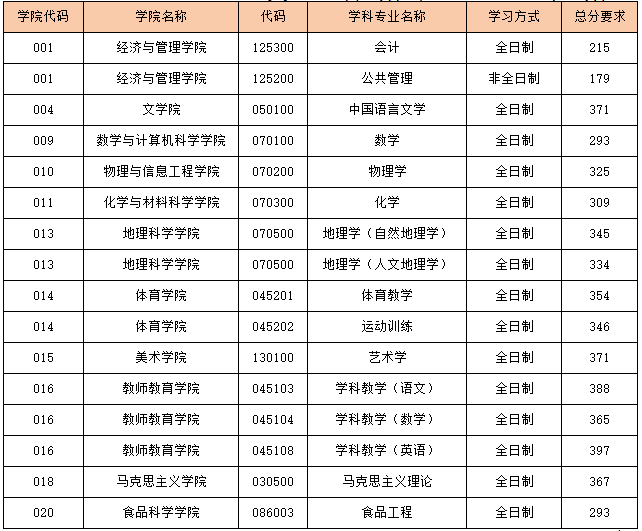 2023年山西师大研究生院录取分数线_山西师范大学2021拟录取_山西师范大学复试分数线