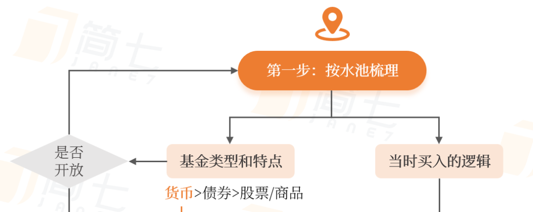 货币基金买了怎么卖