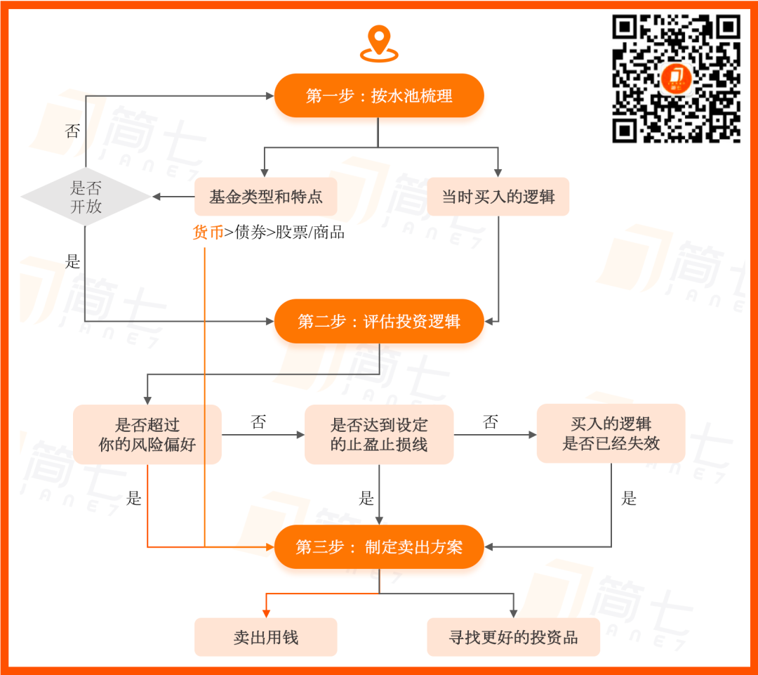 货币基金买了怎么卖