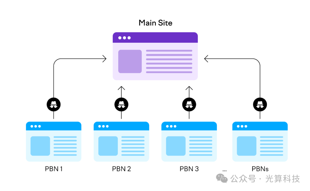 如何创建 PBN 反向链接