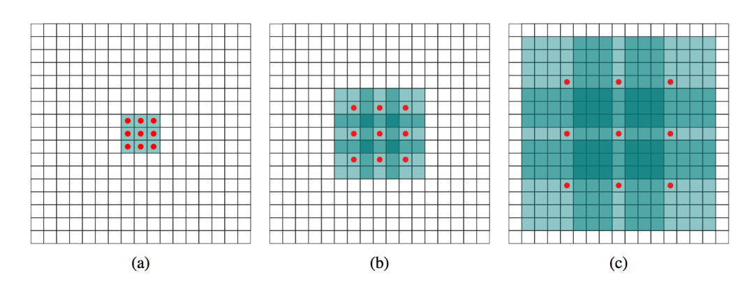 如何掌握好图像分割算法？值得你看的技术综述的图19