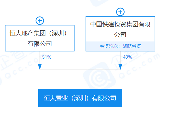 26.6亿！中国铁建转让深圳恒大置业49%股权！谁接盘？