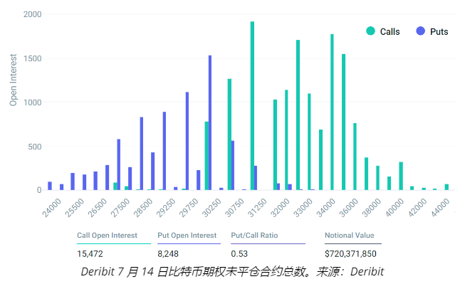 面对本周 7.2 亿美元的期权到期 比特币价格可能会回落