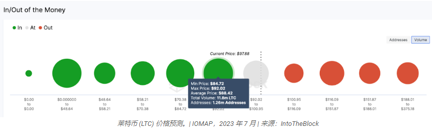 莱特币减半:LTC 价格暴跌会重演吗?