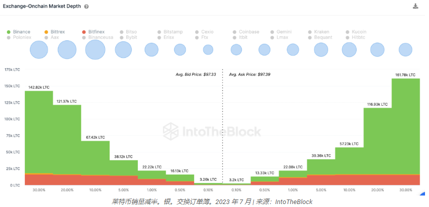 莱特币减半:LTC 价格暴跌会重演吗?