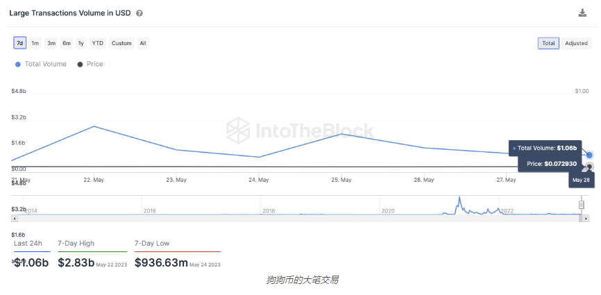 当鲸鱼卖出以太坊时 这 4 种山寨币正在绘制牛市模式