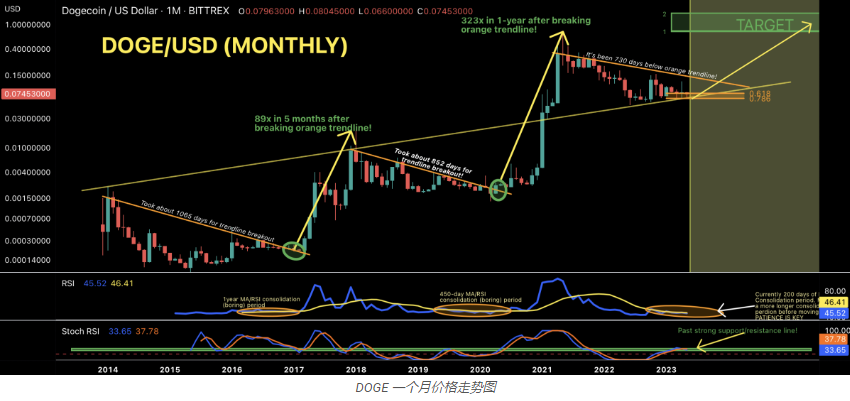当鲸鱼卖出以太坊时 这 4 种山寨币正在绘制牛市模式