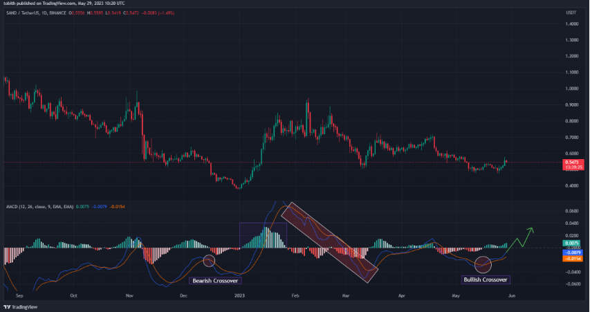 这 6 种山寨币已准备好上涨 早看早埋伏