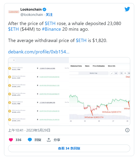 当鲸鱼卖出以太坊时 这 4 种山寨币正在绘制牛市模式