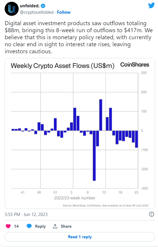 加密市场的价格仍然倾向于下行 何时才能恢复?