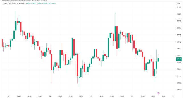 美联储鲍威尔强调进一步加息 比特币价格坚守 3 万美元