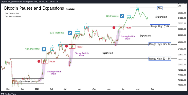 美联储鲍威尔强调进一步加息 比特币价格坚守 3 万美元