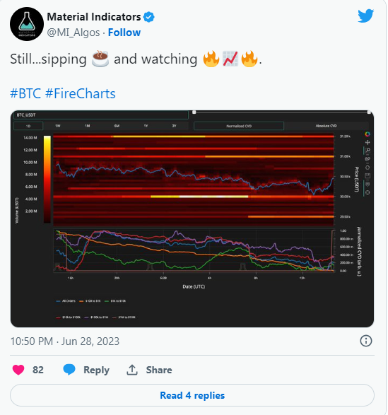 美联储鲍威尔强调进一步加息 比特币价格坚守 3 万美元
