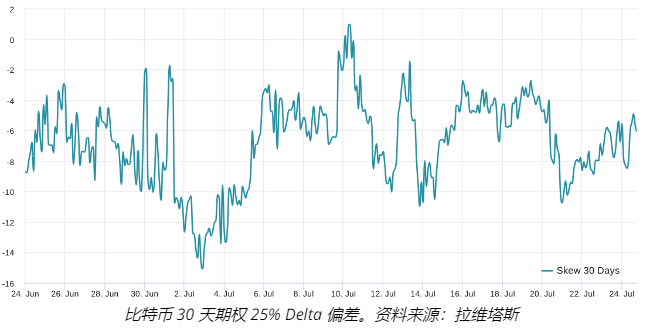 BTC 短期内反弹至 30000 美元以上的可能性有多大？