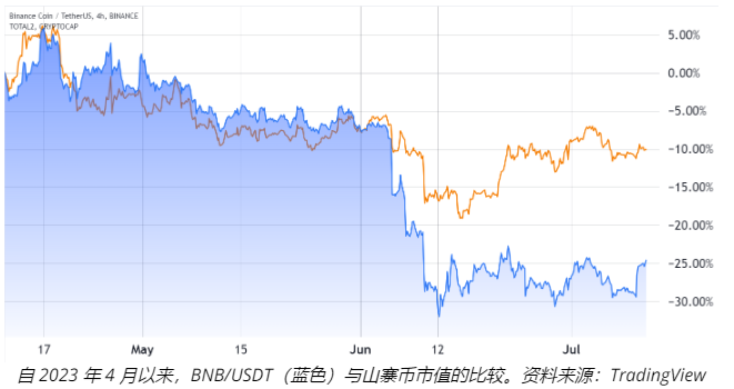 BNB 期货未平仓合约飙升和监管困境打压了山寨币的价格