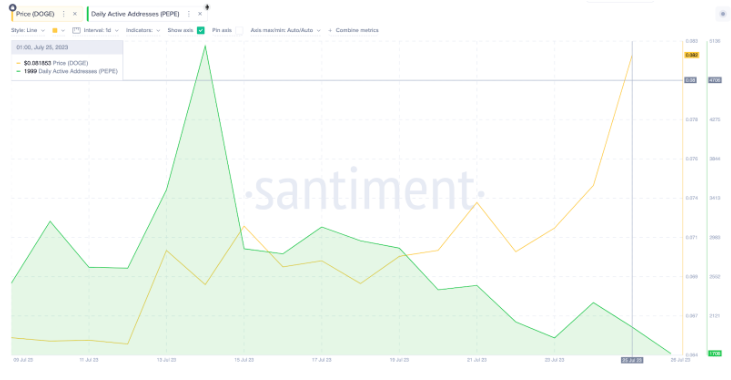 PEPE 投资者转向狗狗币:是什么推动了这一趋势?