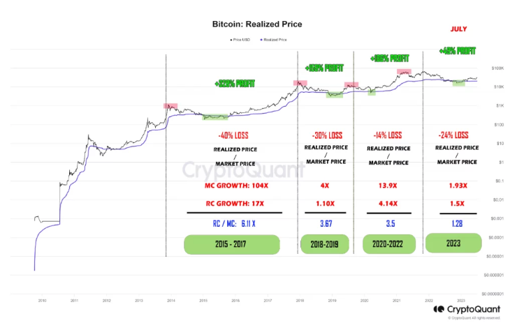 解密比特币价格周期:实现价值的重要性与中期价格展望