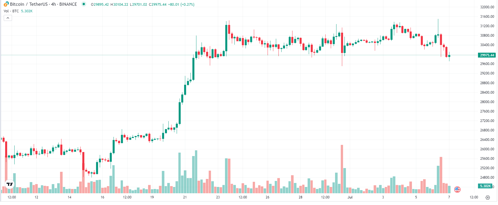 小非农数据爆表 这个山寨币行情值得我们关注