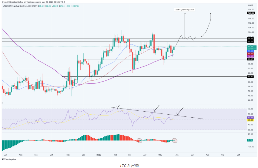预计未来几天会上涨的 5 种山寨币