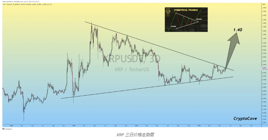 预计未来几天会上涨的 5 种山寨币