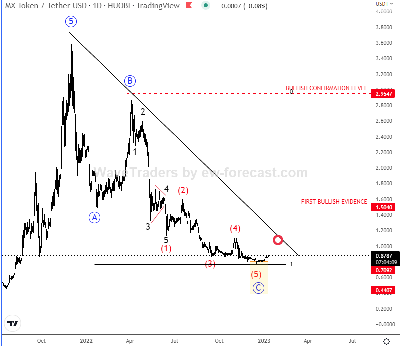 预计未来几天会上涨的 5 种山寨币