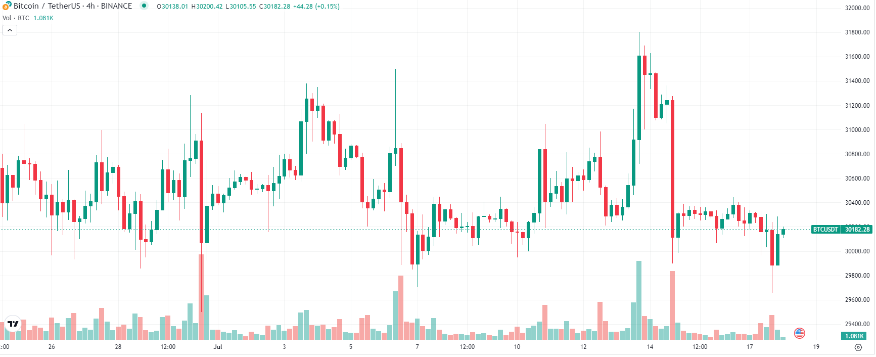 比特币又跌破三万 下一个牛市催化剂是什么?