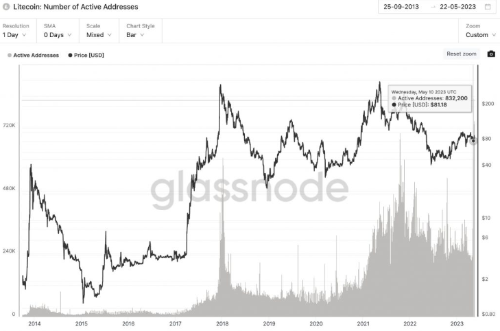莱特币网络蓬勃发展  交易量激增 400%  哈希率增加