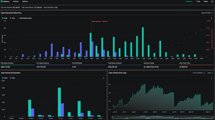 价值2.2B美元的比特币期权将于 5 月 26 日到期  BTC价格该怎么走？