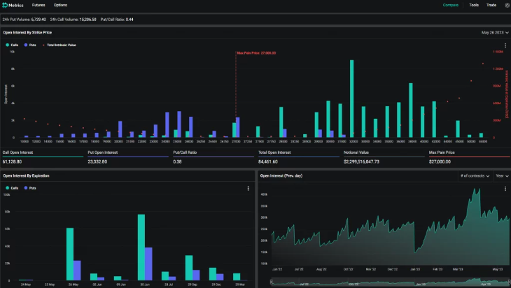 价值2.2B美元的比特币期权将于 5 月 26 日到期  BTC价格该怎么走？
