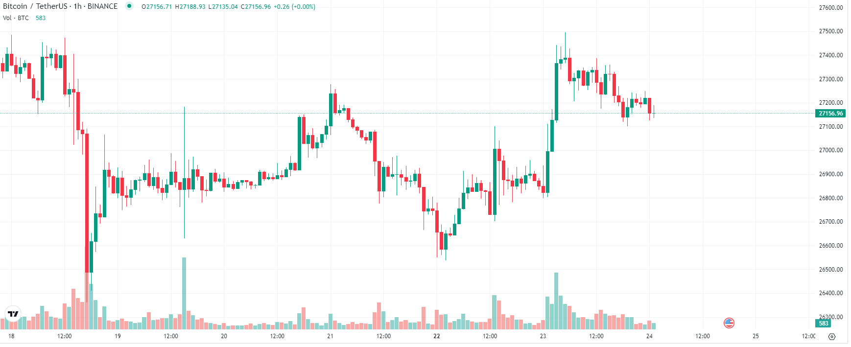 香港将为散户开放加密交易 能否带动山寨币的情绪?