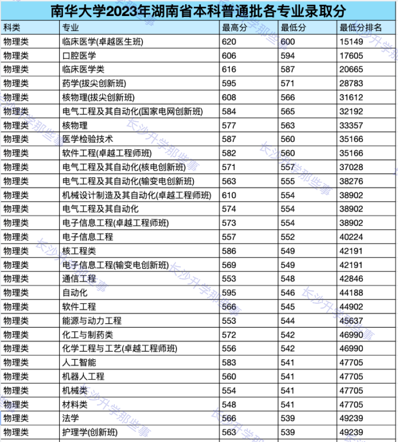 南华大学录取分数线2021_录取分数线南华大学是多少_南华大学录取分数线