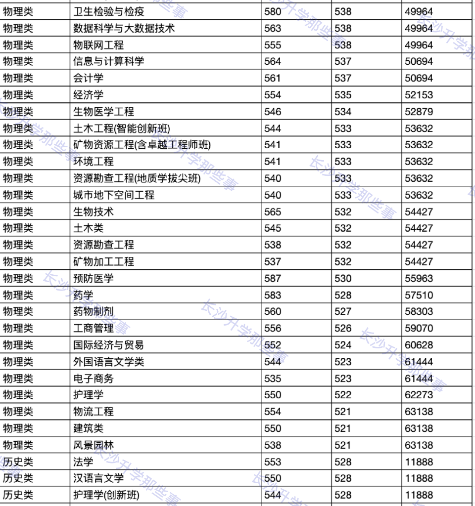 南华大学录取分数线2021_录取分数线南华大学是多少_南华大学录取分数线