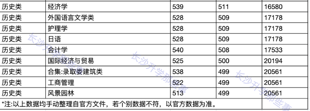 南华大学录取分数线2021_录取分数线南华大学是多少_南华大学录取分数线