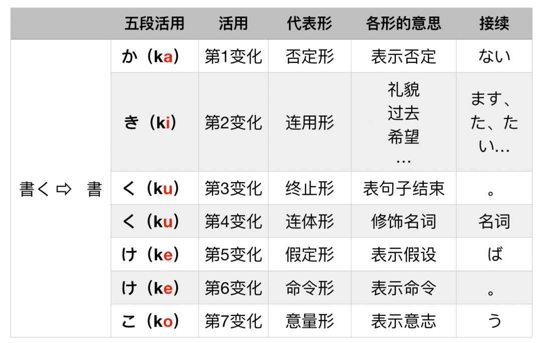 五段动词为什么叫做五段动词 自由微信 Freewechat