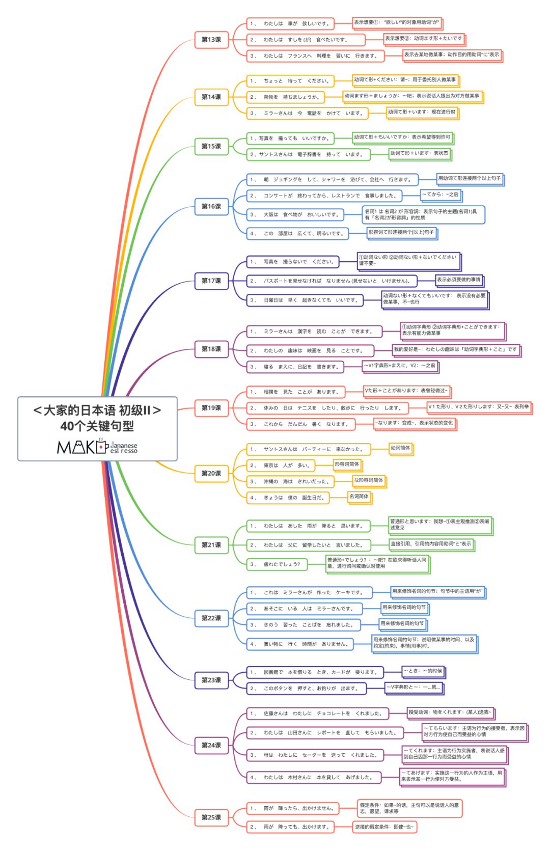 台版 大家的日本语初级ii 40句必背关键文型思维导图 附下载 自由微信 Freewechat