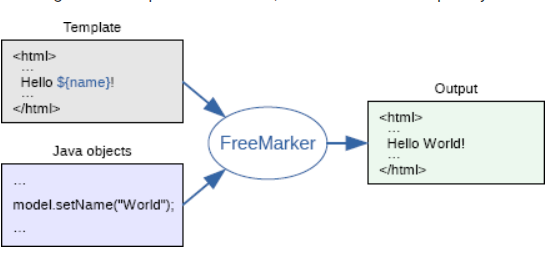 
			
				springmvc与freemarker的整合			