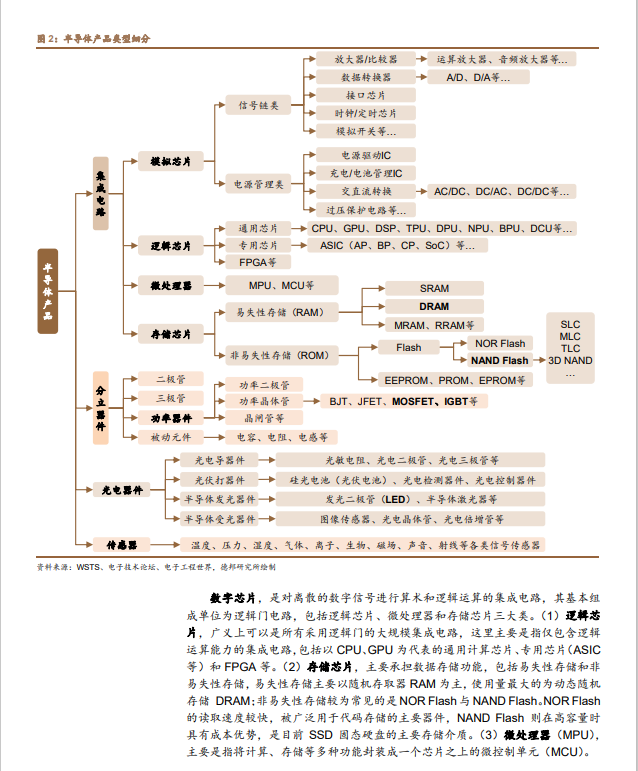 2023全球半导体产业研究框架与市场现状(图12)