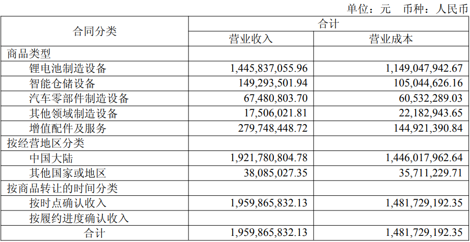 超50亿在手订单！头部激光厂利元亨半年入20亿